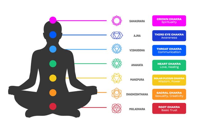 Colorful chakra system aligned on the human body